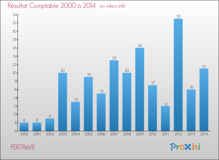 Evolution du résultat comptable pour la commune de FERTRèVE de 2000 à 2014 Evolution du résultat comptable pour FERTRèVE de 2000 à 2014
