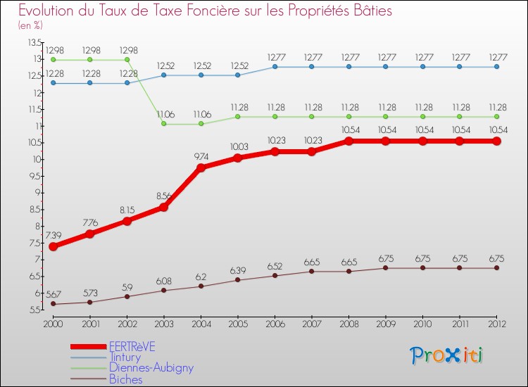 Evolution du taux de la taxe foncière sur le bati pour FERTRèVE et les communes proches de 2000 à 2012 Comparaison des taux de taxe foncière sur le bati pour FERTRèVE et les communes voisines de 2000 à 2012