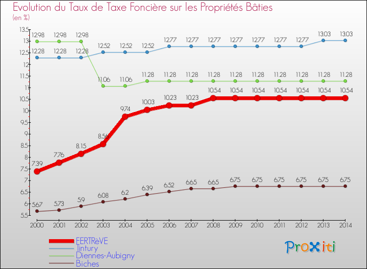 Evolution du taux de la taxe foncière sur le bati pour FERTRèVE et les communes proches de 2000 à 2014 Comparaison des taux de taxe foncière sur le bati pour FERTRèVE et les communes voisines de 2000 à 2014