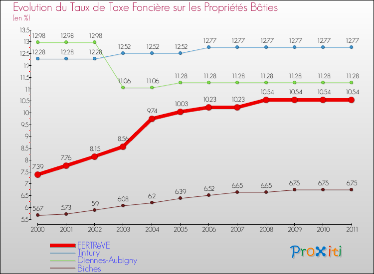 Evolution du taux de la taxe foncière sur le bati pour FERTRèVE et les communes proches Comparaison des taux de taxe foncière sur le bati pour FERTRèVE et les communes voisines