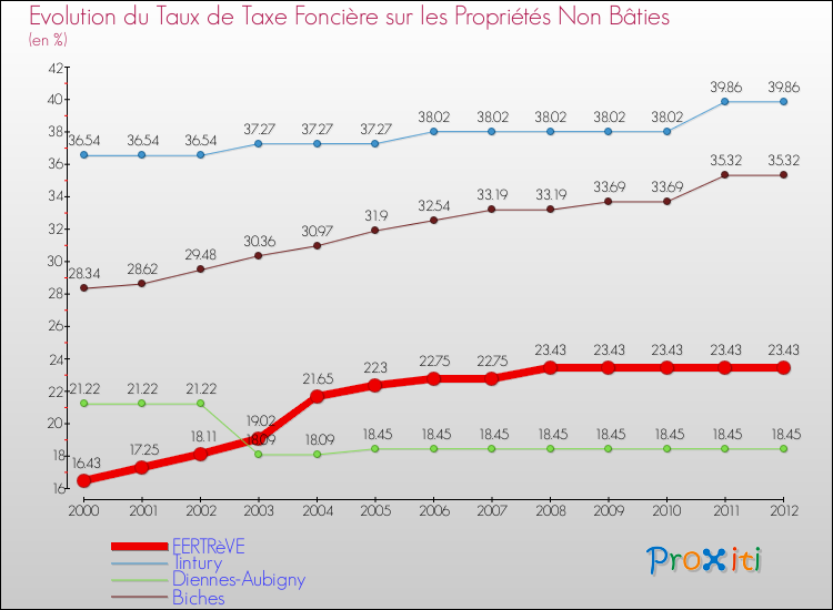 Evolution du taux de la taxe foncière sur les immeubles et terrains non batis pour FERTRèVE et les communes proches de 2000 à 2012 Comparaison des taux de la taxe foncière sur les immeubles et terrains non batis pour FERTRèVE et les communes voisines de 2000 à 2012