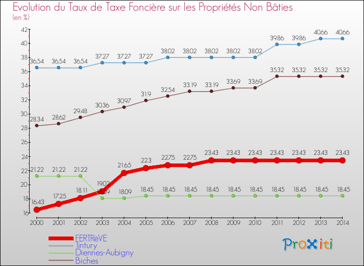Evolution du taux de la taxe foncière sur les immeubles et terrains non batis pour FERTRèVE et les communes proches de 2000 à 2014 Comparaison des taux de la taxe foncière sur les immeubles et terrains non batis pour FERTRèVE et les communes voisines de 2000 à 2014
