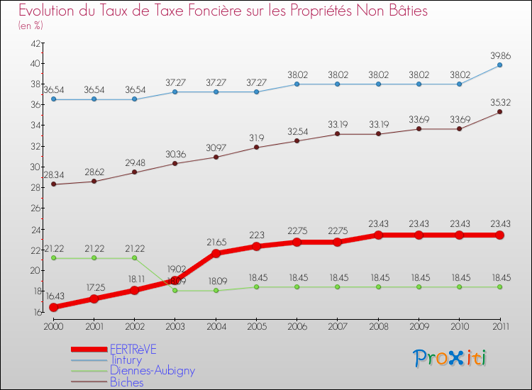 Evolution du taux de la taxe foncière sur les immeubles et terrains non batis pour FERTRèVE et les communes proches Comparaison des taux de la taxe foncière sur les immeubles et terrains non batis pour FERTRèVE et les communes voisines
