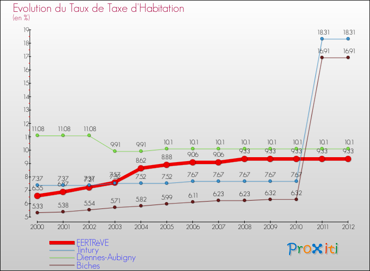 Evolution du taux de la taxe d'habitation pour FERTRèVE et les communes proches Comparaison des taux de la taxe d'habitation pour FERTRèVE et les communes voisines