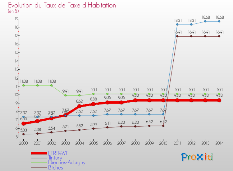 Evolution du taux de la taxe d'habitation pour FERTRèVE et les communes proches de 2000 à 2014 Comparaison des taux de la taxe d'habitation pour FERTRèVE et les communes voisines de 2000 à 2014