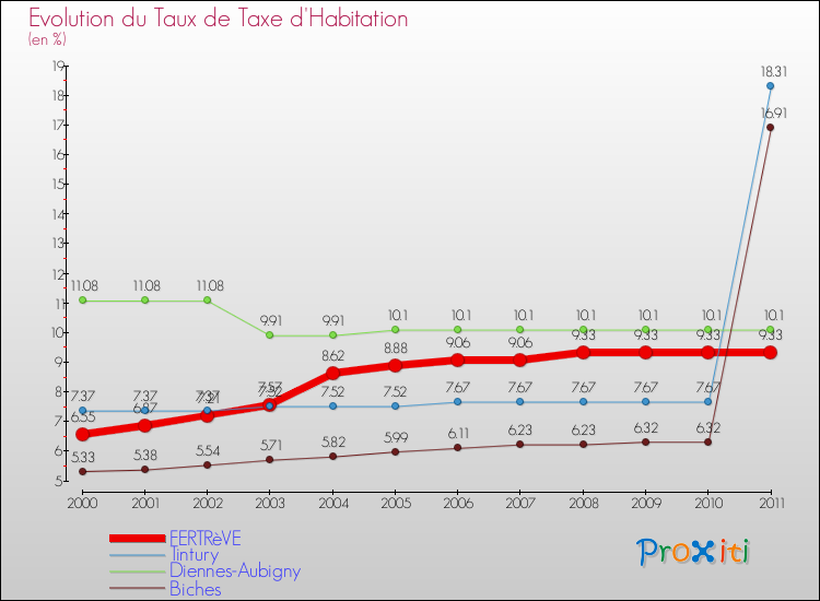 Evolution du taux de la taxe d'habitation pour FERTRèVE et les communes proches Comparaison des taux de la taxe d'habitation pour FERTRèVE et les communes voisines