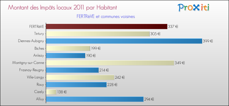 Montant des impôts locaux par Habitant pour FERTRèVE et les communes proches Comparaison des impôts locaux par habitant pour FERTRèVE et les communes voisines