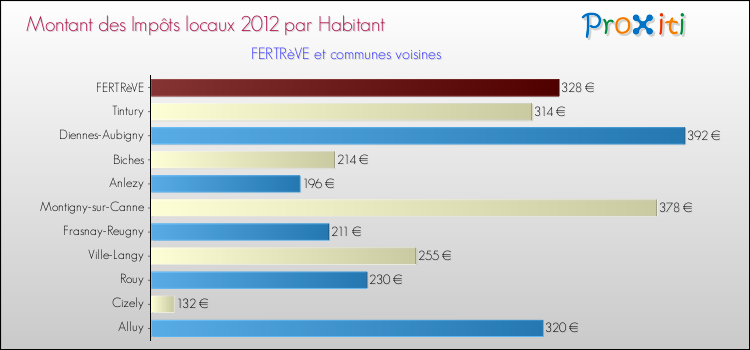 Montant des impôts locaux par Habitant pour FERTRèVE et les communes proches Comparaison des impôts locaux par habitant pour FERTRèVE et les communes voisines