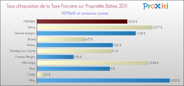 Taux d'imposition de la taxe foncière sur le bati 2011 pour FERTRèVE et les communes proches Comparaison des taux d'imposition de la taxe foncière sur le bati 2011 pour FERTRèVE et les communes voisines