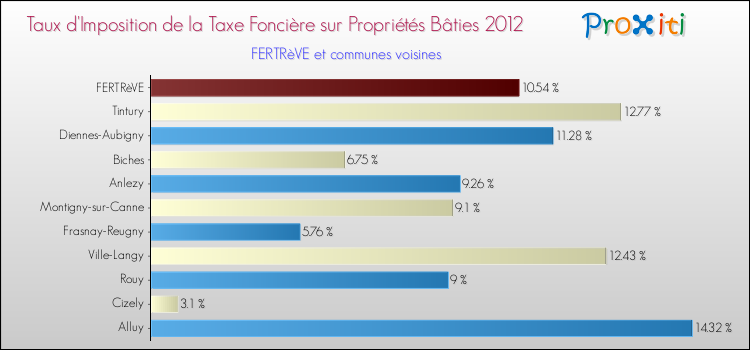 Taux d'imposition de la taxe foncière sur le bati 2012 pour FERTRèVE et les communes proches Comparaison des taux d'imposition de la taxe foncière sur le bati 2012 pour FERTRèVE et les communes voisines
