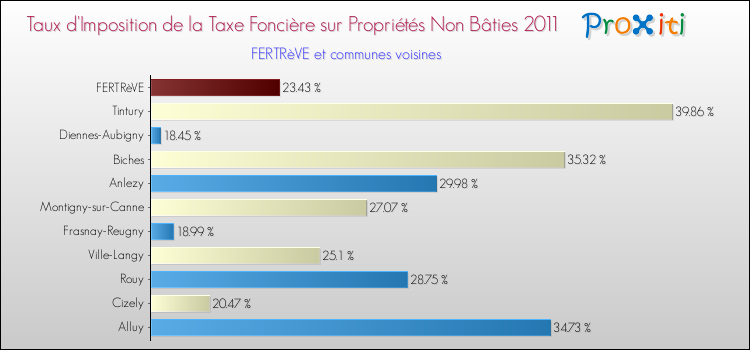 Taux d'imposition de la taxe foncière sur les immeubles et terrains non batis 2011 pour FERTRèVE et les communes proches Comparaison des taux d'imposition de la taxe foncière sur les immeubles et terrains non batis 2011 pour FERTRèVE et les communes voisines