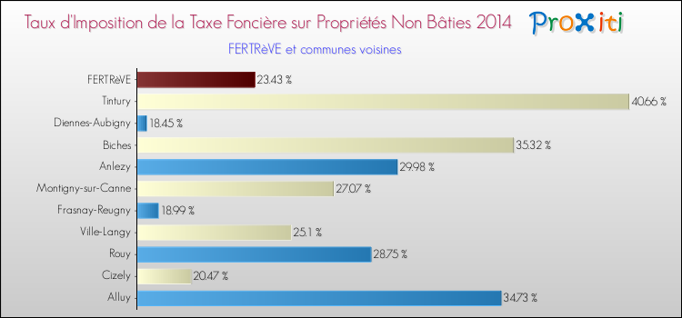 Taux d'imposition de la taxe foncière sur les immeubles et terrains non batis 2014 pour FERTRèVE et les communes proches Comparaison des taux d'imposition de la taxe foncière sur les immeubles et terrains non batis 2014 pour FERTRèVE et les communes voisines