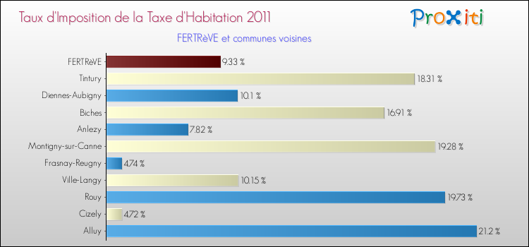 Taux d'imposition de la taxe d'habitation 2011 pour FERTRèVE et les communes proches Comparaison des taux d'imposition de la taxe d'habitation 2011 pour FERTRèVE et les communes voisines