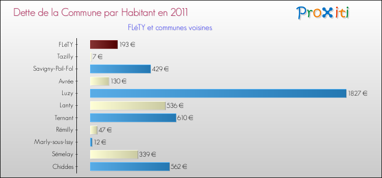 Dette par habitant de la commune en 2011 pour FLéTY et les communes proches Comparaison de la dette par habitant de la commune en 2011 pour FLéTY et les communes voisines