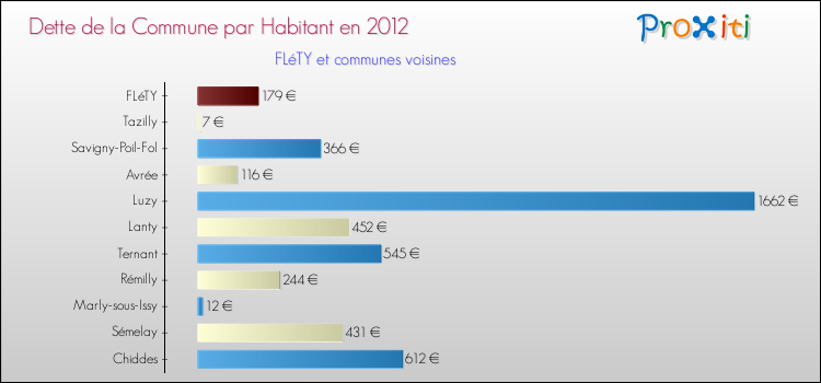Dette par habitant de la commune en 2012 pour FLéTY et les communes proches Comparaison de la dette par habitant de la commune en 2012 pour FLéTY et les communes voisines