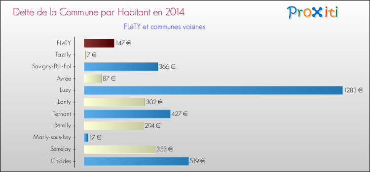 Dette par habitant de la commune en 2014 pour FLéTY et les communes proches Comparaison de la dette par habitant de la commune en 2014 pour FLéTY et les communes voisines