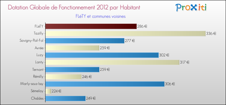 Montant des dotations globales de fonctionnement DGF par Habitant pour FLéTY et les communes proches Comparaison des des dotations globales de fonctionnement DGF par habitant pour FLéTY et les communes voisines