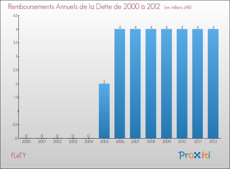 Evolution de l'annuité de la dette pour la commune de FLéTY de 2000 à 2012 Annuités de la dette pour FLéTY de 2000 à 2012