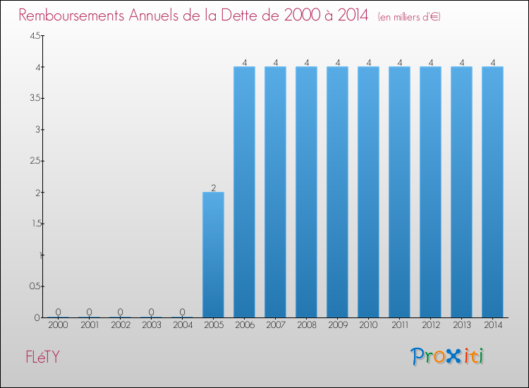 Evolution de l'annuité de la dette pour la commune de FLéTY de 2000 à 2014 Annuités de la dette pour FLéTY de 2000 à 2014