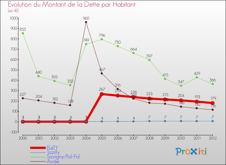 Evolution de la dette par habitant pour la commune de FLéTY et les communes proches de 2000 à 2012 Comparaison de la dette par habitant pour FLéTY et les communes voisines de 2000 à 2012