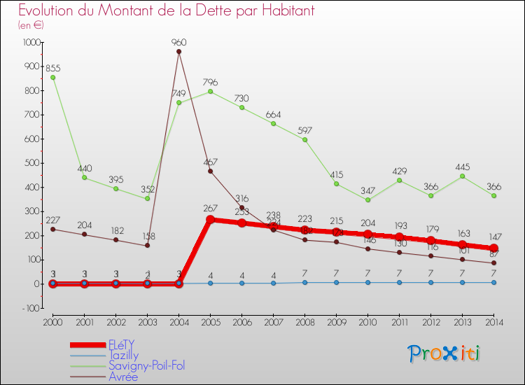 Evolution de la dette par habitant pour la commune de FLéTY et les communes proches de 2000 à 2014 Comparaison de la dette par habitant pour FLéTY et les communes voisines de 2000 à 2014