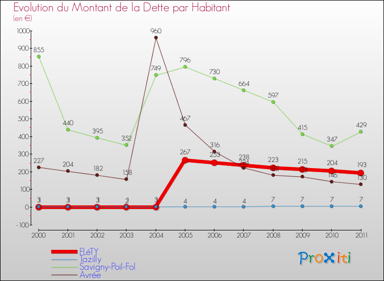 Evolution de la dette par habitant pour la commune de FLéTY et les communes proches Comparaison de la dette par habitant pour FLéTY et les communes voisines