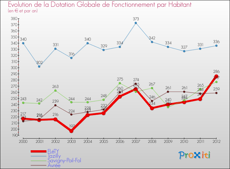 Evolution et montant de la dotation globale de fonctionnement par Habitant pour FLéTY et les communes proches Comparaison des dotations globales de fonctionnement par habitant pour FLéTY et les communes voisines