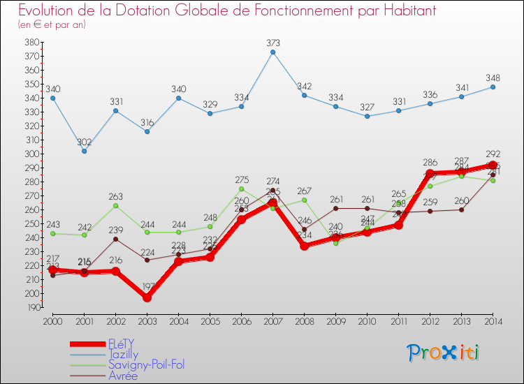 Evolution et montant de la dotation globale de fonctionnement par Habitant pour FLéTY et les communes proches de 2000 à 2014. Comparaison des dotations globales de fonctionnement par habitant pour FLéTY et les communes voisines de 2000 à 2014.