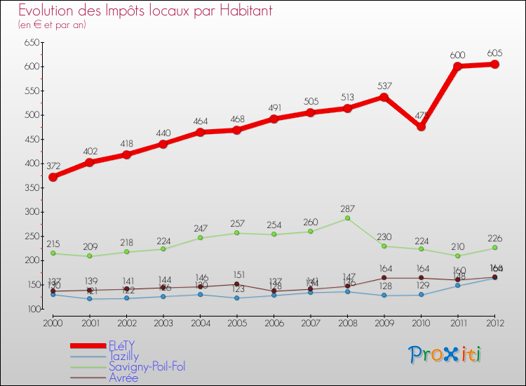 Evolution et montant des impôts locaux par Habitant pour FLéTY et les communes proches Comparaison des impôts locaux par habitant pour FLéTY et les communes voisines