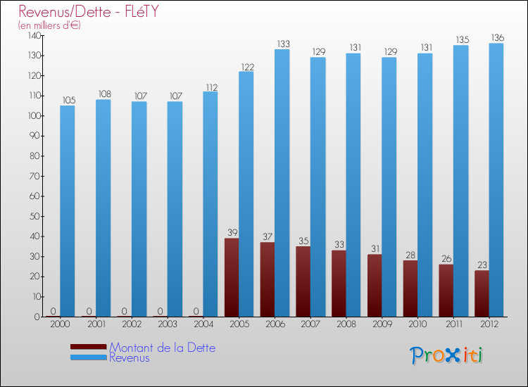 Evolution comparée de la dette et des revenus pour la commune de FLéTY de 2000 à 2012 Comparaison de la dette et des revenus pour FLéTY de 2000 à 2012