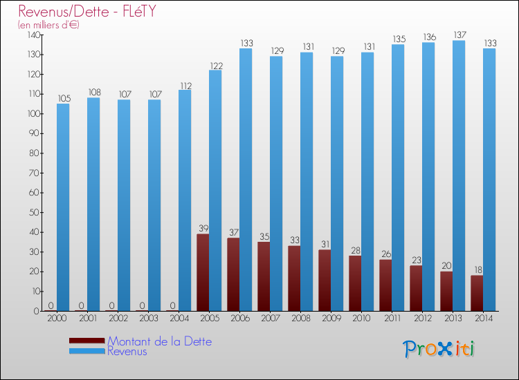 Evolution comparée de la dette et des revenus pour la commune de FLéTY de 2000 à 2014 Comparaison de la dette et des revenus pour FLéTY de 2000 à 2014