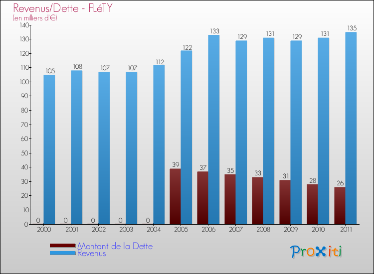 Evolution comparée de la dette et des revenus pour la commune de FLéTY de 2000 à 2011 Comparaison de la dette et des revenus pour FLéTY de 2000 à 2011
