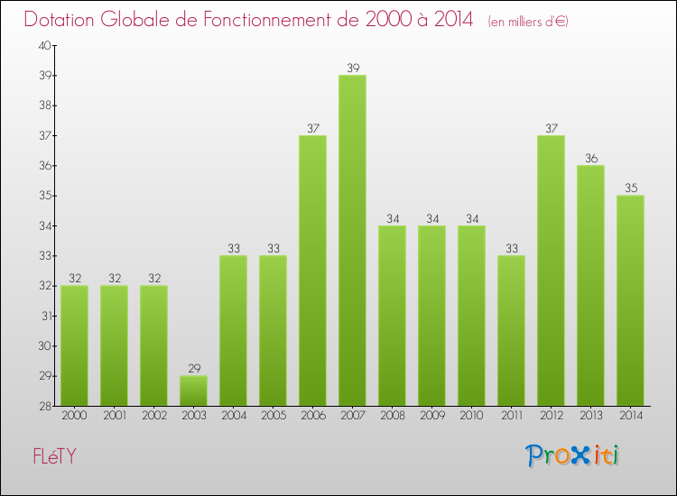 Evolution du montant de la Dotation Globale de Fonctionnement pour la commune de FLéTY de 2000 à 2014 Evolution du montant de la Dotation Globale de Fonctionnement pour FLéTY de 2000 à 2014