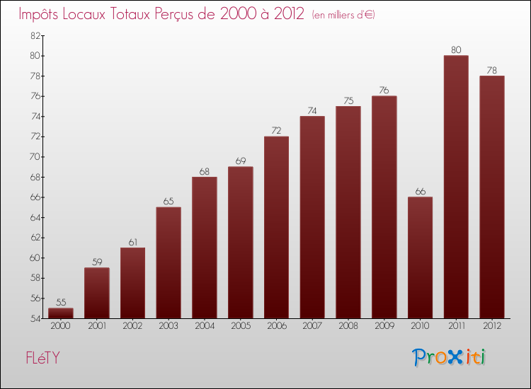 Evolution des Impôts Locaux pour la commune de FLéTY de 2000 à 2012 Evolution des Impôts Locaux pour FLéTY de 2000 à 2012