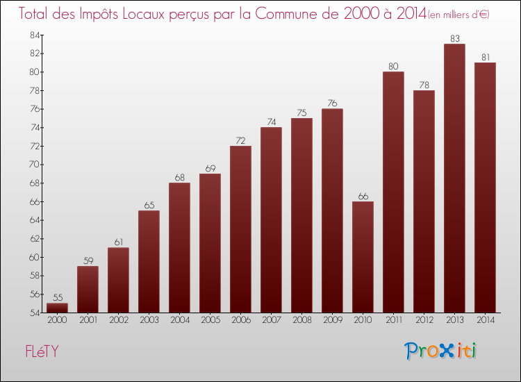Evolution des Impôts Locaux pour la commune de FLéTY de 2000 à 2014 Evolution des Impôts Locaux pour FLéTY de 2000 à 2014