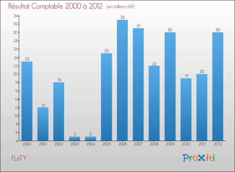 Evolution du résultat comptable pour la commune de FLéTY de 2000 à 2012 Evolution du résultat comptable pour FLéTY de 2000 à 2012