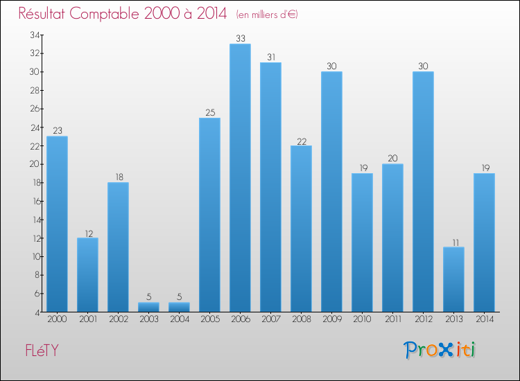 Evolution du résultat comptable pour la commune de FLéTY de 2000 à 2014 Evolution du résultat comptable pour FLéTY de 2000 à 2014