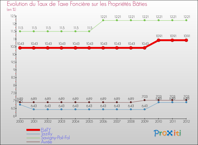 Evolution du taux de la taxe foncière sur le bati pour FLéTY et les communes proches de 2000 à 2012 Comparaison des taux de taxe foncière sur le bati pour FLéTY et les communes voisines de 2000 à 2012
