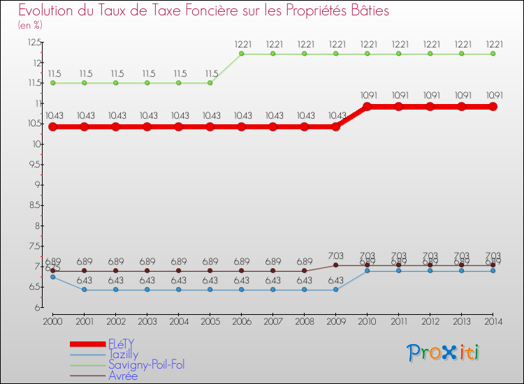Evolution du taux de la taxe foncière sur le bati pour FLéTY et les communes proches de 2000 à 2014 Comparaison des taux de taxe foncière sur le bati pour FLéTY et les communes voisines de 2000 à 2014