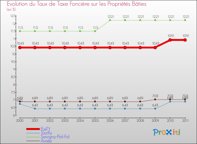 Evolution du taux de la taxe foncière sur le bati pour FLéTY et les communes proches Comparaison des taux de taxe foncière sur le bati pour FLéTY et les communes voisines