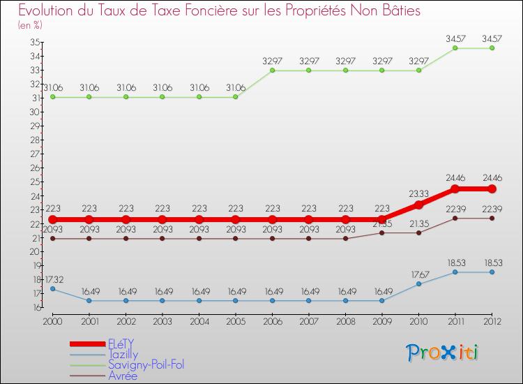 Evolution du taux de la taxe foncière sur les immeubles et terrains non batis pour FLéTY et les communes proches de 2000 à 2012 Comparaison des taux de la taxe foncière sur les immeubles et terrains non batis pour FLéTY et les communes voisines de 2000 à 2012