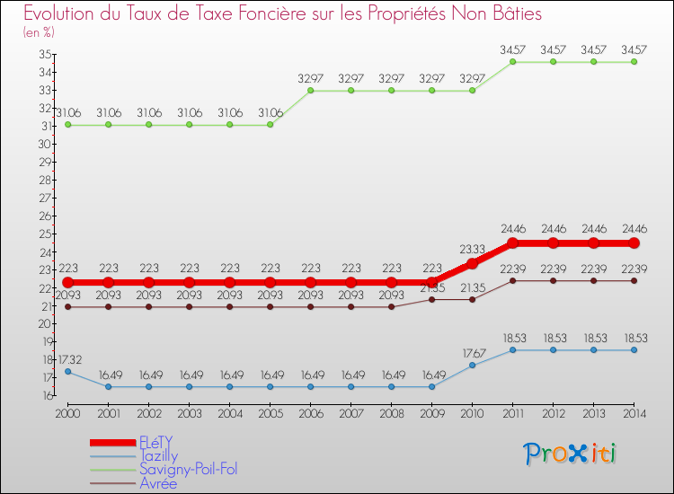 Evolution du taux de la taxe foncière sur les immeubles et terrains non batis pour FLéTY et les communes proches de 2000 à 2014 Comparaison des taux de la taxe foncière sur les immeubles et terrains non batis pour FLéTY et les communes voisines de 2000 à 2014