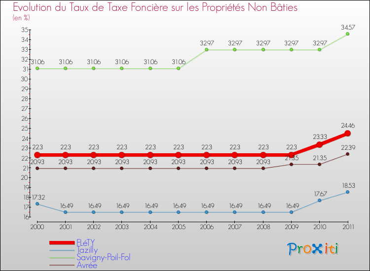 Evolution du taux de la taxe foncière sur les immeubles et terrains non batis pour FLéTY et les communes proches Comparaison des taux de la taxe foncière sur les immeubles et terrains non batis pour FLéTY et les communes voisines