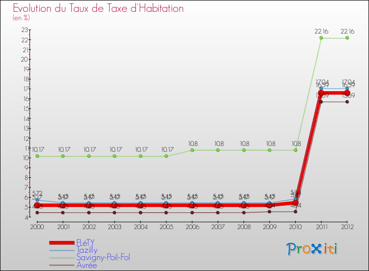 Evolution du taux de la taxe d'habitation pour FLéTY et les communes proches Comparaison des taux de la taxe d'habitation pour FLéTY et les communes voisines