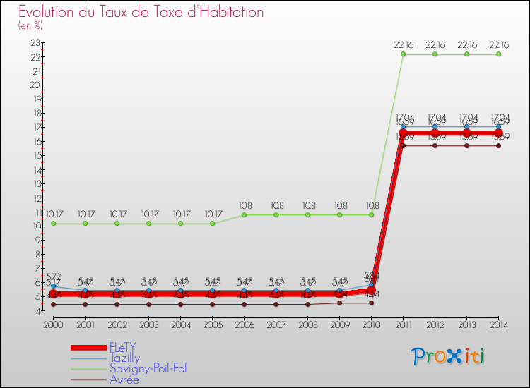 Evolution du taux de la taxe d'habitation pour FLéTY et les communes proches de 2000 à 2014 Comparaison des taux de la taxe d'habitation pour FLéTY et les communes voisines de 2000 à 2014