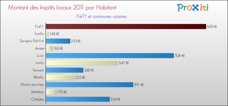 Montant des impôts locaux par Habitant pour FLéTY et les communes proches Comparaison des impôts locaux par habitant pour FLéTY et les communes voisines
