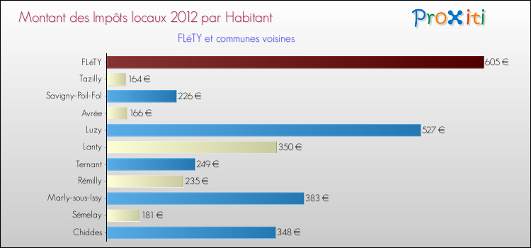 Montant des impôts locaux par Habitant pour FLéTY et les communes proches Comparaison des impôts locaux par habitant pour FLéTY et les communes voisines