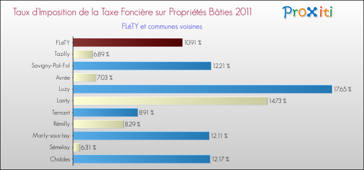 Taux d'imposition de la taxe foncière sur le bati 2011 pour FLéTY et les communes proches Comparaison des taux d'imposition de la taxe foncière sur le bati 2011 pour FLéTY et les communes voisines