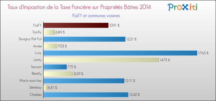 Taux d'imposition de la taxe foncière sur le bati 2014 pour FLéTY et les communes proches Comparaison des taux d'imposition de la taxe foncière sur le bati 2014 pour FLéTY et les communes voisines