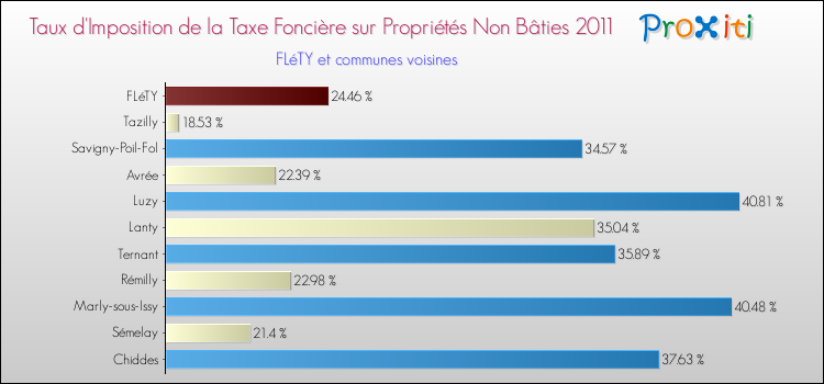 Taux d'imposition de la taxe foncière sur les immeubles et terrains non batis 2011 pour FLéTY et les communes proches Comparaison des taux d'imposition de la taxe foncière sur les immeubles et terrains non batis 2011 pour FLéTY et les communes voisines